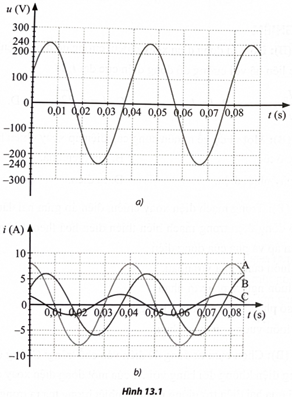 Một điện áp xoay chiều u = U0cos(wt + ju) có đồ thị điện áp – thời gian như Hình 13.1a. Lần lượt sử dụng điện áp (ảnh 1)