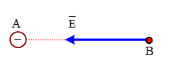 Một điện tích điểm  Q=−2.10−7C   , đặt tại điểm A trong môi trường có hằng số điện môi ε   = 2. Vectơ cường độ điện trường do điện tích O gây ra tại điểm