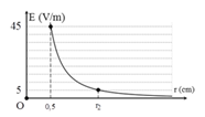 Một điện tích điểm Q không đổi đặt tại điểm O trong không khí. Cường độ điện trường do Q qây ra có độ lớn phụ thuộc vào khoảng cách r như hình vẽ. Giá