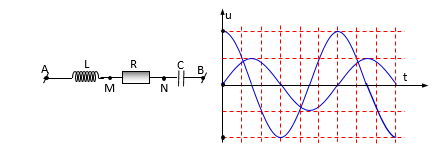 Một đoạn mạch AB     chứa L, R và     như hình vẽ. Cuộn cảm thuần có độ tự cảm L. Đặt vào hai đầu AB     một điện áp có biểu thức u=U0cosωt(V)    , rồi