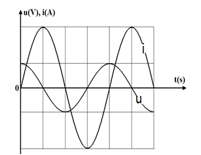 Một đoạn mạch điện xoay chiều chỉ chứa một trong ba phần tử điện: điện trở thuần, cuộn dây thuần cảm, tụ điện. Hình bên là đồ thị biểu diễn sự biến đổi