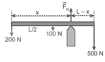 Một đường ống đồng chất có trọng lượng 100 N, chiều dài L, tựa trên điểm tựa như Hình 21.3. Khoảng cách x và phản lực FR của điểm tựa tác dụng lên đường