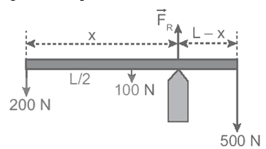 Một đường ống đồng chất có trọng lượng 100 N, chiều dài L, tựa trên điểm tựa như Hình 21.3. Khoảng cách x và phản lực FR của điểm tựa tác dụng lên đường