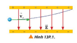 Một electron chuyển động với tốc độ ban đầu vo = 1,6.106 m/s chuyển động vào vùng điện trường đều theo phương song song với hai bản và ở chính giữa khoảng cách hai bản như Hình 13P.1. Biết chiều dài mỗi bản là 3 cm và khoảng cách giữa hai bản là 1 cm. Giữa hai bản có điện trường hướng từ trên xuống, điện trường bên ngoài hai bản bằng 0. Biết electron di chuyển đến vị trí mép ngoài của tấm bản phía trên, tính độ lớn cường độ điện trường giữa hai bản.   (ảnh 1)