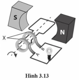 Một học sinh đang tìm hiểu một máy phát điện xoay chiều đơn giản như minh hoạ trên Hình 3.13.   a) Kí hiệu X trên sơ đồ chỉ bộ phận nào?

b) Giải thích