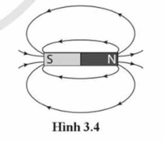 Một học sinh dùng kim nam châm nhỏ và vẽ được hình dạng đường sức từ của thanh nam châm như Hình 3.4. (ảnh 1)