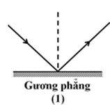 Một học sinh phát biểu: phản xạ toàn phần là phản xạ ánh sáng khi không có khúc xạ.  Trong ba trường hợp truyền ánh sáng như hình vẽ, trường hợp nào có