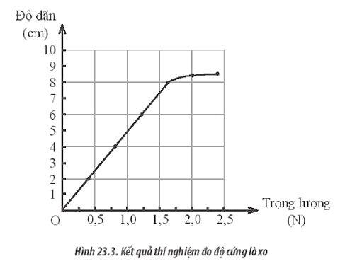 Một học sinh thực hiện thí nghiệm đo độ cứng của một lò xo và thu được kết quả như Hình 23.3. Độ cứng của lò xo này có giá trị bằng bao nhiêu?