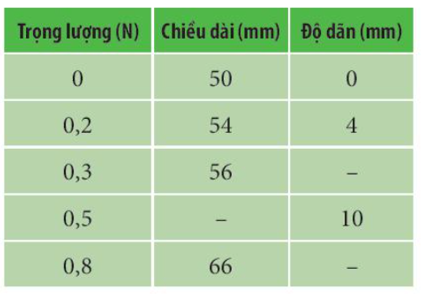 Một học sinh thực hiện thí nghiệm đo độ cứng của một lò xo bằng cách treo một đầu của lò xo thẳng đứng vào một điểm cố định, đầu kia của lò xo được buộc lần lượt vào nhiều vật có trọng lượng khác nhau. Học sinh này đo được các chiều dài của lò xo như trong bảng. a) Hãy điền vào các chỗ trống trong bảng. b) Vẽ đồ thị biểu diễn sự phụ thuộc của độ dãn lò xo theo lực tác dụng vào lò xo. Tính độ cứng của lò xo dùng trong thí nghiệm. (ảnh 1)