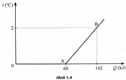 Một hỗn hợp gồm nước và nước đá có nhiệt độ 0°C và có khối lượng là M = 5 kg được đun nóng bằng một ấm đun có công suất điện không thay đổi. Khảo sát sự