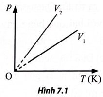 Một khối khí lí tưởng thực hiện quá trình biến đổi đẳng tích ở hai thể tích khác nhau được biểu diễn như Hình 7.1. Quan hệ giữa V1 và V2 là:

A . V1 >