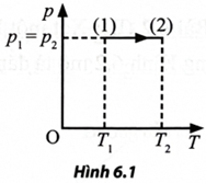 Một khối khí lí tưởng xác định thực hiện quá trình biến đổi trạng thái được biểu diễn như Hình 6.1. (ảnh 1)