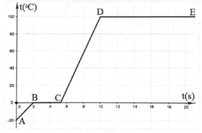 Một khối nước đá (nước đóng băng) được nung nóng với tốc độ không đổi. Sự thay đổi nhiệt độ theo thời gian được cho như hình vẽ bên. Dựa vào đồ thị trả