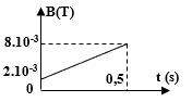 Một khung dây cứng phẳng diện tích 40cm2, gồm 1000 vòng dây, khung dây đặt trong từ trường sao cho vectơ cảm ứng từ  vuông góc với mặt phẳng khung dây,