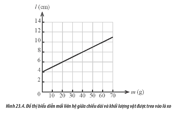 Một lò xo được treo thẳng đứng. Lần lượt treo vào đầu còn lại của lò xo các vật có khối lượng m thay đổi thì chiều dài l của lò xo cũng thay đổi. Mối liên