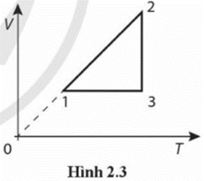 Một mol khí lí tưởng có các quá trình biến đổi giữa ba trạng thái 1, 2, 3 được biểu diễn trong hệ toạ độ thể tích V (m3) - nhiệt độ T (K) như đồ thị Hình