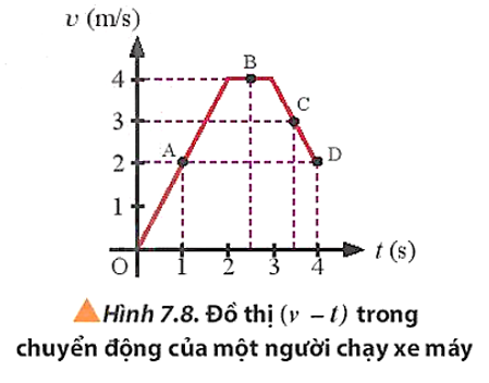 Một người chạy xe máy theo một đường thẳng và có vận tốc theo thời gian được biểu diễn bởi đồ thị (v – t) như hình 7.8. Xác định:

a) Gia tốc của người