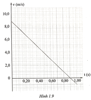 Một người thợ xây ở mặt đất tung một viên gạch lên cho người thợ xây đang ở trên giàn giáo, người này sẽ bắt được nó. Đồ thị ở hình 1.9 thể hiện vận tốc