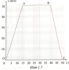 Một ô tô chuyển động trên đường thẳng. Đồ thị vận tốc – thời gian của nó được biểu diễn ở hình 1.7.

Tính độ lớn dịch chuyển tổng hợp từ t = 0 s đến t
