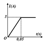 Một ống dây được quấn với mật độ 2000 vòng/mét. ống dây có thể tích 500 (cm3). ống dây được mắc vào một mạch điện. Sau khi đóng công tắc, dòng điện trong