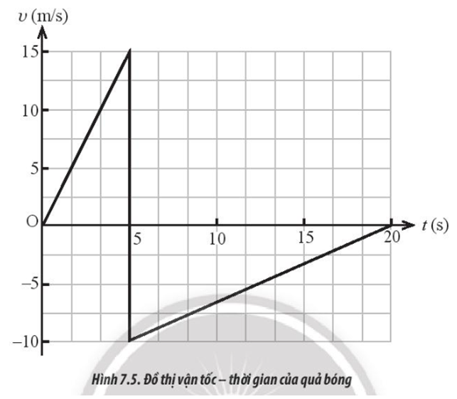 Một quả bóng bàn được bắn ra theo phương ngang với vận tốc đầu bằng không đến va chạm vào tường và bật lại trong khoảng thời gian rất ngắn. Hình 7.5 là