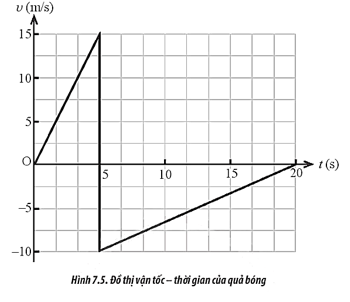 Một quả bóng bàn được bắn ra theo phương ngang với vận tốc đầu bằng không đến va chạm vào tường và bật lại trong khoảng thời gian rất ngắn. Hình 7.5 là