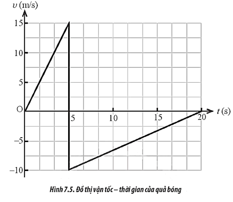 Một quả bóng bàn được bắn ra theo phương ngang với vận tốc đầu bằng không đến va (ảnh 1)