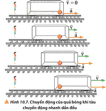 Một quả bóng được đặt trong một toa tàu ban đầu đứng yên, giả sử lực ma sát giữa quả bóng và sàn tàu không đáng kể. Tàu bắt đầu chuyển động nhanh dần đều.