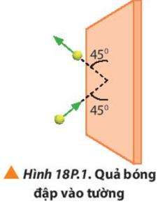 Một quả bóng tennis khối lượng 60 g chuyển động với tốc độ 28 m/s đến đập vào một bức tường và phản xạ lại với cùng một góc 45o như Hình 18P.1. Hãy xác định các tính chất của vectơ động lượng trước và sau va chạm của bóng. (ảnh 1)