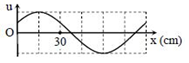 Một sóng cơ đang truyền theo chiều dương của trục Ox. Hình ảnh sóng tại một thời điểm được biểu diễn như hình vẽ. Bước sóng của sóng này 
