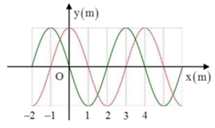 Một sóng cơ học tại thời điểm t = 0 có đồ thị là đường liền nét. Sau thời gian t, nó có đồ thị là đường đứt nét. Cho biết vận tốc truyền sóng là 4m/s,