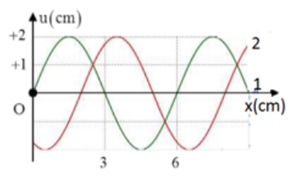 Một sóng cơ lan truyền dọc theo trục Ox với phương trình có dạng u=acos2πTt−2πxλ. Trên hình vẽ đường (1) là hình dạng của sóng ở thời điểm t, đường (2)