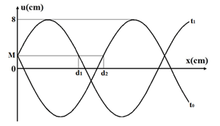 Một sóng cơ truyền theo tia Ox trên một sợi dây đàn hồi rất dài với chu kì 6 s. Hình vẽ bên là hình ảnh sợi dây ở các thời điểm t0, t1 . Nếu d1/d2  = 5/7