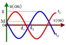 Một sóng cơ truyền theo tia Ox trên sợi dây đàn hồi rất dài với chu kì 6 s. Hình vẽ bên là hình ảnh sợi dây ở các thời điểm t0 và t1. Nếu d1d2=57 thì tốc