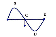 Một sóng cơ truyền trên mặt nước với tần số f=12Hz,  tại một thời điểm nào đó các phần tử mặt nước có dạng như hình vẽ. Trong đó khoảng cách từ vị trí