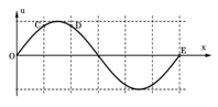 Một sóng cơ truyền  trên sợi dây dài, nằm ngang, dọc theo chiều dương của trục Ox với tốc độ truyền sóng là v và biên độ

không đổi. Tại thời điểm t0 =0,