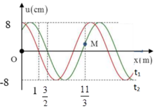 Một sóng hình sin đang truyền trên một sợi dây theo chiều dương của trục Ox. Hình vẽ mô tả hình dạng của sợi dây tại thời điểm t1 và t2=t1+1s. Tại thời