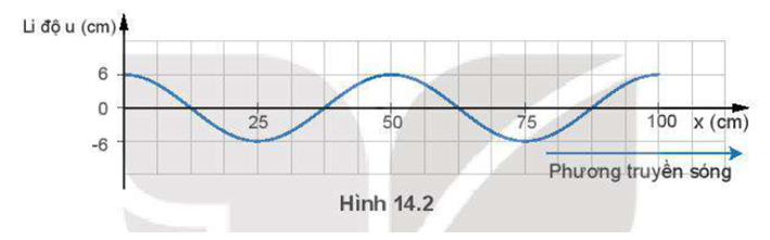 Một sóng hình sin được mô tả như Hình 14.2.

a) Xác định bước sóng của sóng.

b) Nếu chu kì của sóng là 1 s thì tần số và tốc độ truyền sóng bằng bao nhiêu?

c)