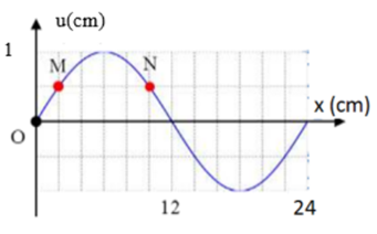 Một sóng ngang hình sin truyền trên một sợi dây dài. Hình vẽ bên là hình dạng của một đoạn dây tại một thời điểm xác định. Trong quá trình lan truyền sóng,