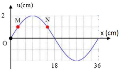 Một sóng ngang hình sin truyền trên một sợi dây dài. Hình vẽ bên là hình dạng của một đoạn dây tại một thời điểm xác định. Trong quá trình lan truyền sóng,