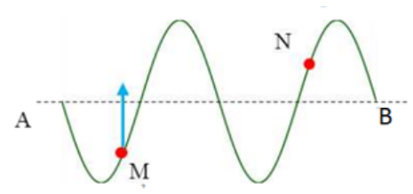 Một sóng truyền theo phương AB. Tại một thời điểm nào đó, hình dạng sóng có dạng như hình vẽ. Biết rằng điểm M đang đi lên vị trí cân bằng. Khi đó, điểm