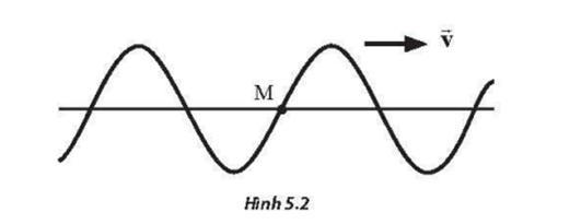 Một sóng truyền trên dây đàn hồi theo chiều từ trái sang phải như Hình 5.2. Chọn nhận xét đúng về chuyển động của điểm M trên dây.