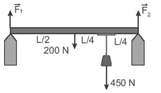 Một thanh đồng chất có chiều dài L, trọng lượng 200 N, treo một vật có trọng lượng 450 N vào thanh như hình 21.2. Các lực F1→,F2→  của thanh tác dụng lên