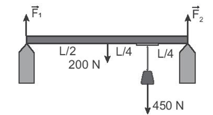 Một thanh đồng chất có chiều dài L, trọng lượng 200 N, treo một vật có trọng lượng 450 N vào thanh như Hình 21.2. Các lực  F1→,F2→  của thanh tác dụng