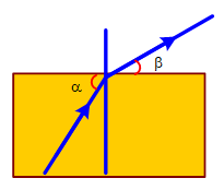 Một tia sáng đi từ một chất lỏng trong suốt có chiết suất n sang không khí như hình vẽ.

Góc α lớn nhất mà tia sáng không thể ló sang môi trường không