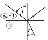 Một tia sáng truyền trong không khí tới mặt thoáng của một chất lỏng. Tia phản xạ và tia khúc xạ vuông góc với nhau như hình vẽ.  Trong các điều kiện đó,