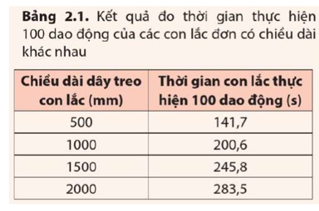 Một ứng dụng quan trọng của con lắc đơn là trong lĩnh vực địa chất. Các nhà địa chất quan tâm đến những tính chất đặc biệt của lớp bề mặt Trái Đất và thường