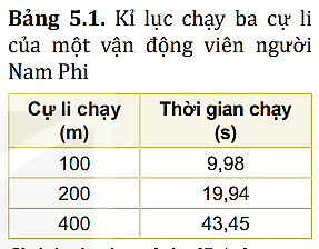 Một vận động viên người Nam Phi đã lập kỉ lục thế giới về chạy ba cự li: 100 m, 200 m và 400 m (Bảng 5.1). Hãy dùng hai cách trên để xác định vận động viên này chạy nhanh nhất ở cự li nào. (ảnh 1)