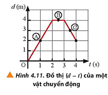 Một vật chuyển động thẳng có đồ thị (d – t) được mô tả như Hình 4.11. Hãy xác định tốc độ tức thời của vật tại các vị trí A, B và C.