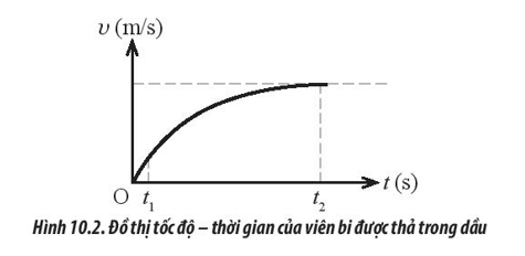 Một vật chuyển động trong không khí, trong nước hoặc trong chất lỏng nói chung đều (ảnh 1)